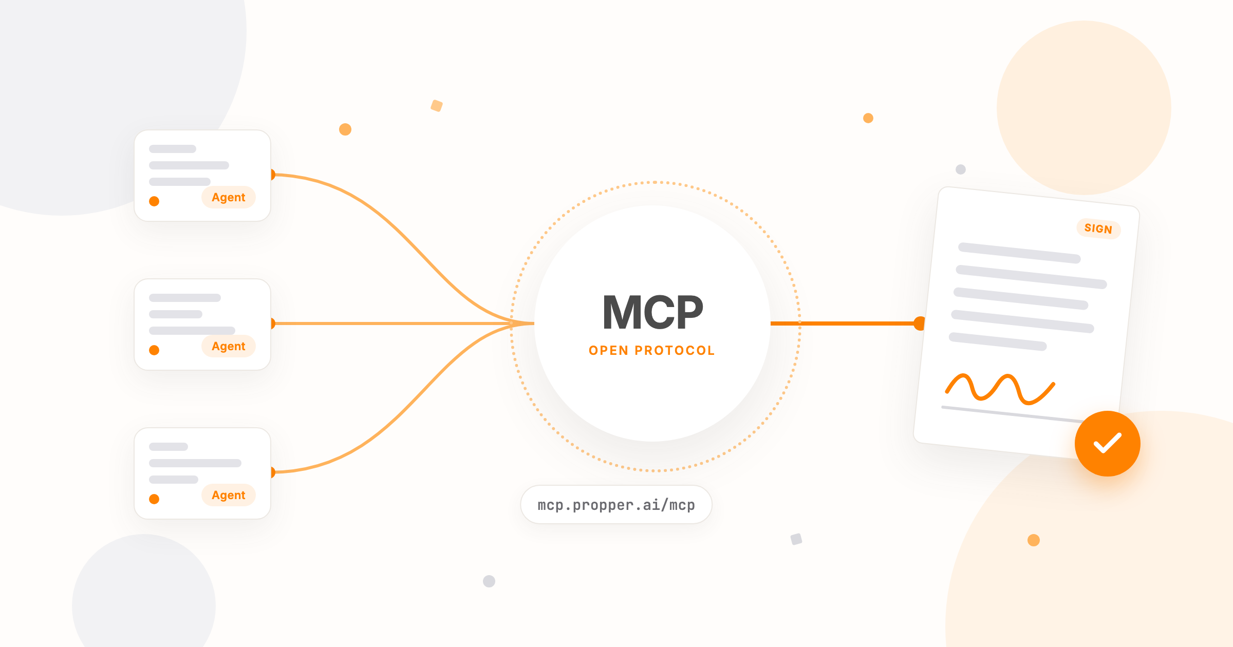 Three AI assistant windows connected through a single MCP hub to a Propper agreement with an orange signature, showing any MCP client reaching the Propper MCP server