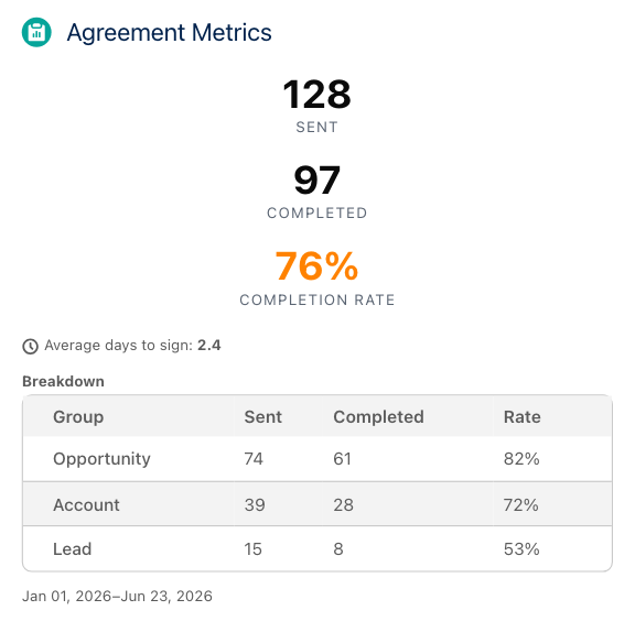 Propper Agent reply rendering an Agreement Metrics card